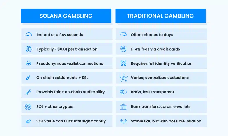 solana gambling vs traditional gambling