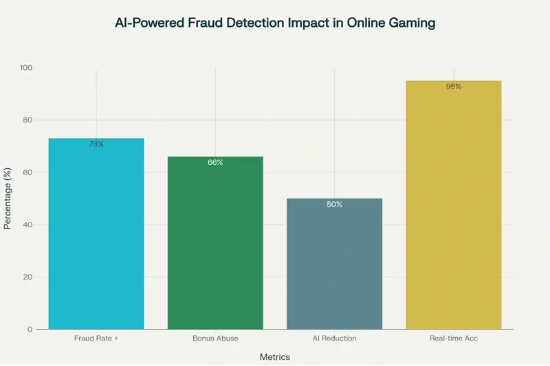 AI fraud detection systems