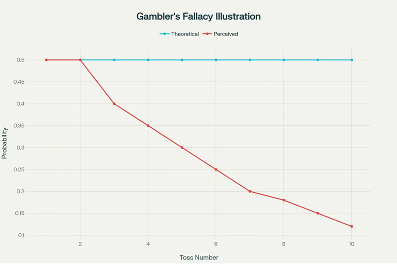 dual-line chart comparing theoretical probability vs perceived probability dual-line chart comparing theoretical probability vs perceived probability
