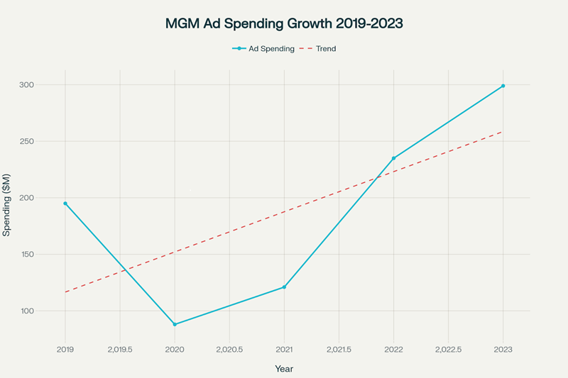line chart of MGM advertising spend(2019–2023) line chart of MGM advertising spend(2019–2023)
