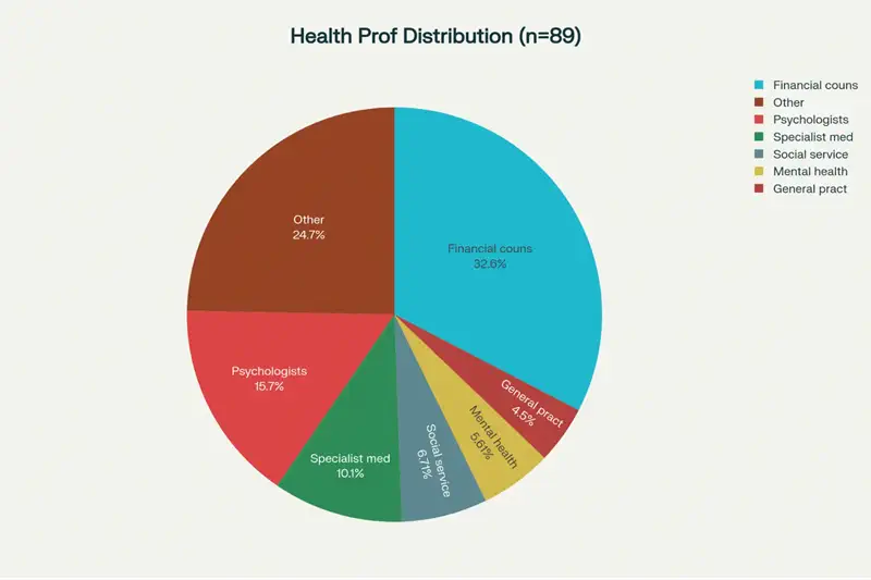 pie chart illustrating the professional distribution pie chart illustrating the professional distribution
