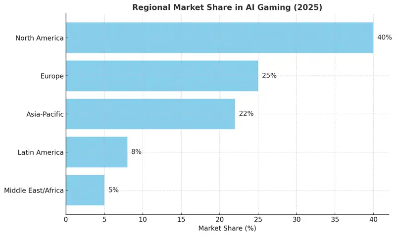 Regional market share in ai gaming